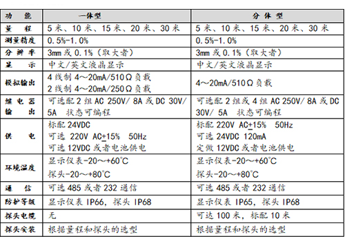 超聲波物位計